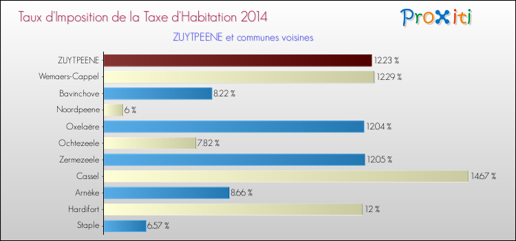 Taux d'imposition de la taxe d'habitation 2014 pour ZUYTPEENE et les communes proches Comparaison des taux d'imposition de la taxe d'habitation 2014 pour ZUYTPEENE et les communes voisines