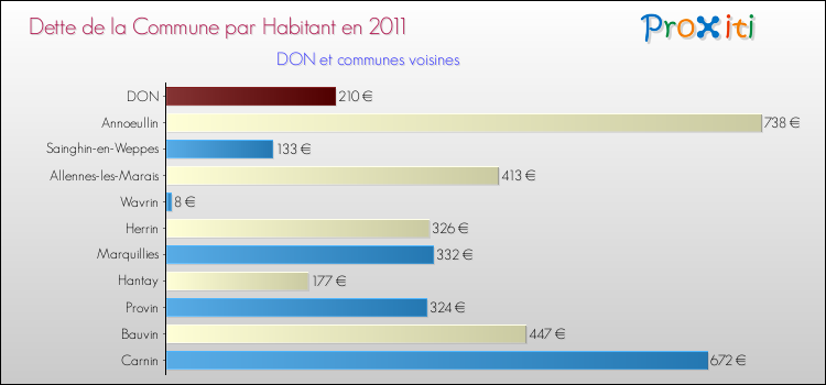 Dette par habitant de la commune en 2011 pour DON et les communes proches Comparaison de la dette par habitant de la commune en 2011 pour DON et les communes voisines