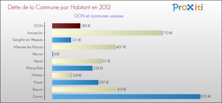 Dette par habitant de la commune en 2012 pour DON et les communes proches Comparaison de la dette par habitant de la commune en 2012 pour DON et les communes voisines