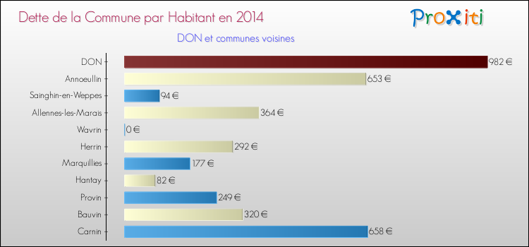 Dette par habitant de la commune en 2014 pour DON et les communes proches Comparaison de la dette par habitant de la commune en 2014 pour DON et les communes voisines
