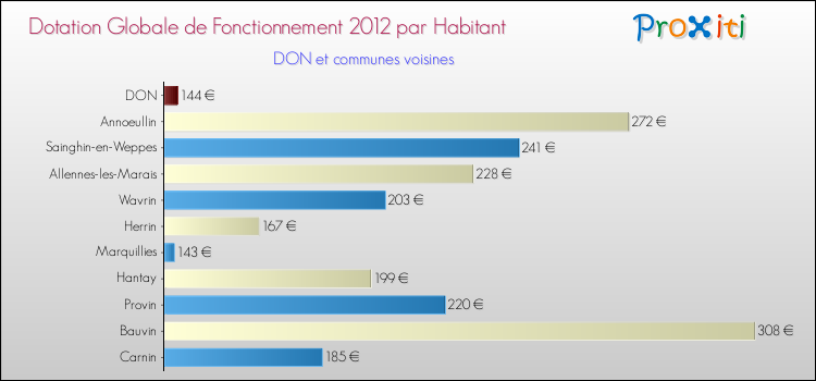 Montant des dotations globales de fonctionnement DGF par Habitant pour DON et les communes proches Comparaison des des dotations globales de fonctionnement DGF par habitant pour DON et les communes voisines