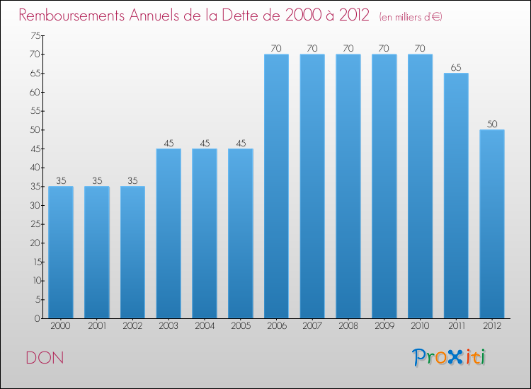 Evolution de l'annuité de la dette pour la commune de DON de 2000 à 2012 Annuités de la dette pour DON de 2000 à 2012