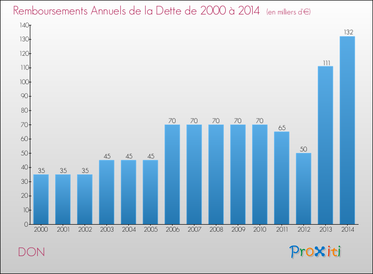Evolution de l'annuité de la dette pour la commune de DON de 2000 à 2014 Annuités de la dette pour DON de 2000 à 2014