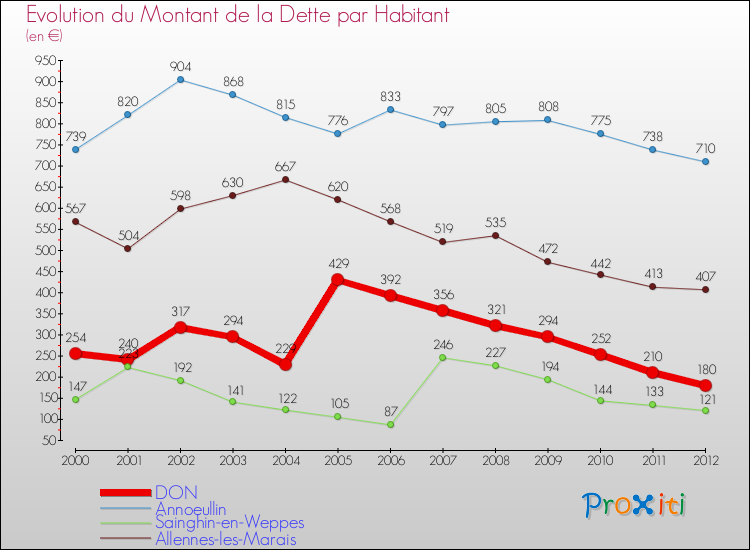 Evolution de la dette par habitant pour la commune de DON et les communes proches de 2000 à 2012 Comparaison de la dette par habitant pour DON et les communes voisines de 2000 à 2012