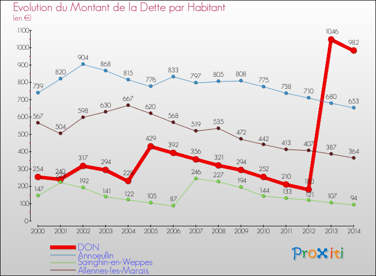Evolution de la dette par habitant pour la commune de DON et les communes proches de 2000 à 2014 Comparaison de la dette par habitant pour DON et les communes voisines de 2000 à 2014