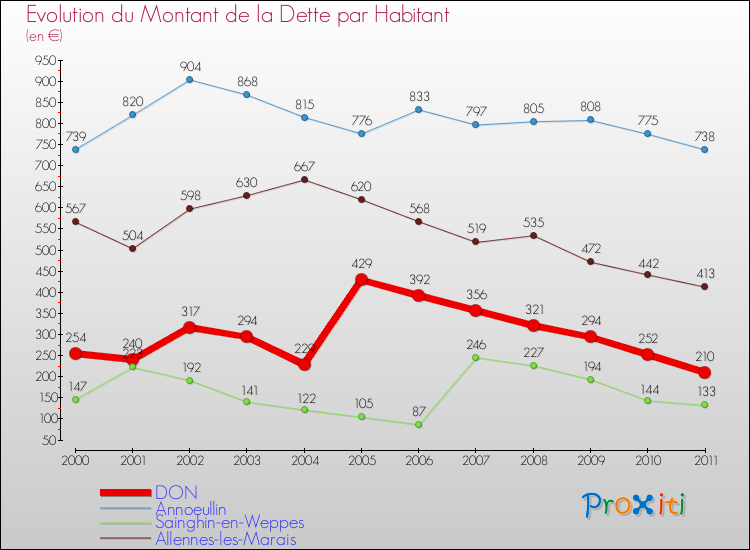 Evolution de la dette par habitant pour la commune de DON et les communes proches Comparaison de la dette par habitant pour DON et les communes voisines