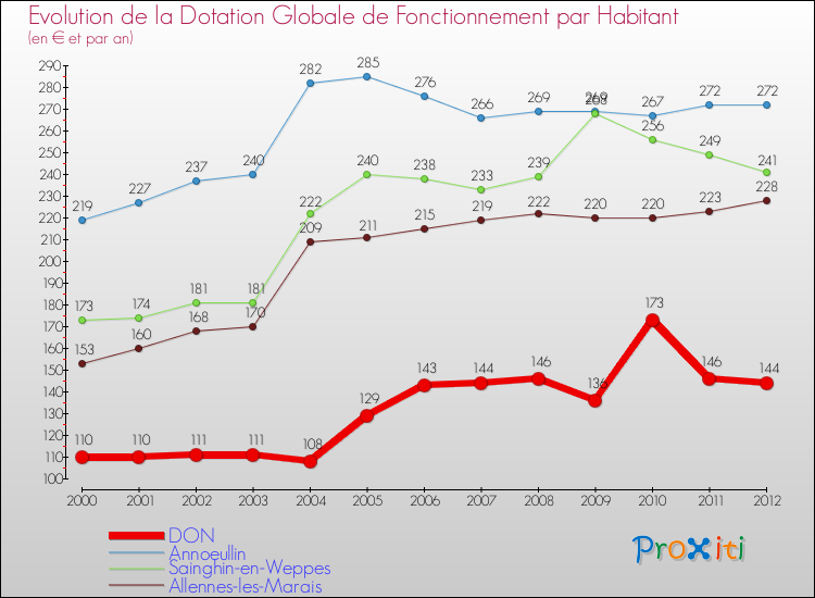 Evolution et montant de la dotation globale de fonctionnement par Habitant pour DON et les communes proches Comparaison des dotations globales de fonctionnement par habitant pour DON et les communes voisines