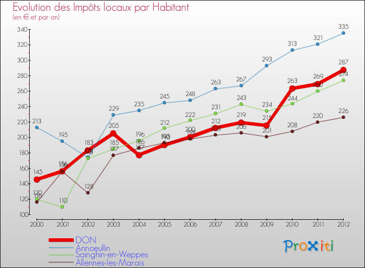 Evolution et montant des impôts locaux par Habitant pour DON et les communes proches Comparaison des impôts locaux par habitant pour DON et les communes voisines