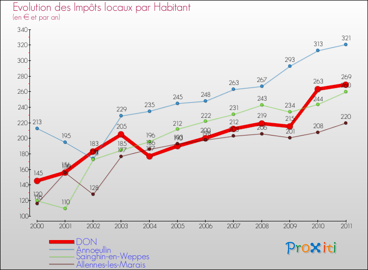 Evolution et montant des impôts locaux par Habitant pour DON et les communes proches Comparaison des impôts locaux par habitant pour DON et les communes voisines