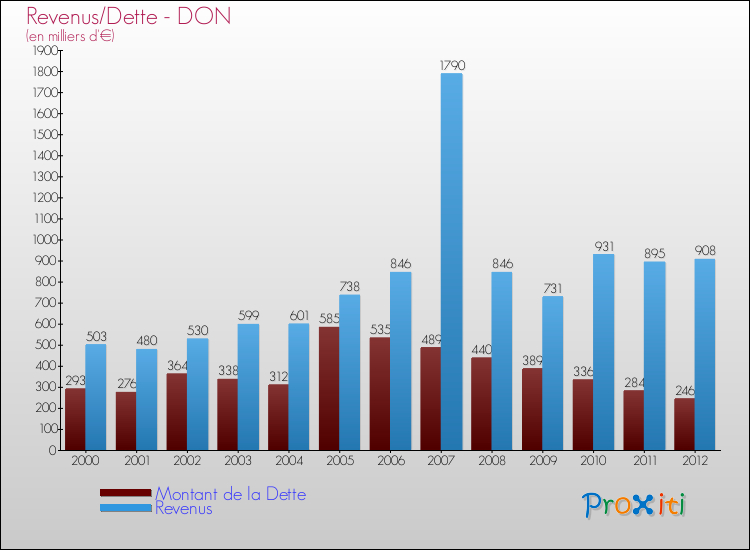 Evolution comparée de la dette et des revenus pour la commune de DON de 2000 à 2012 Comparaison de la dette et des revenus pour DON de 2000 à 2012