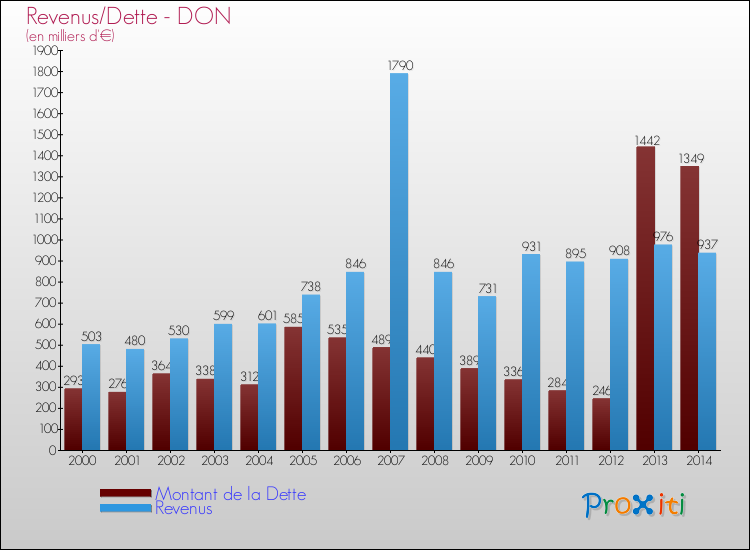 Evolution comparée de la dette et des revenus pour la commune de DON de 2000 à 2014 Comparaison de la dette et des revenus pour DON de 2000 à 2014