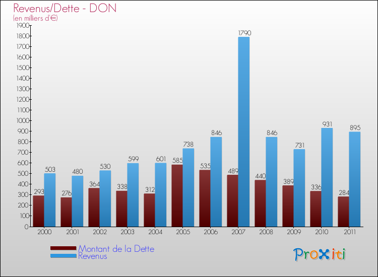 Evolution comparée de la dette et des revenus pour la commune de DON de 2000 à 2011 Comparaison de la dette et des revenus pour DON de 2000 à 2011