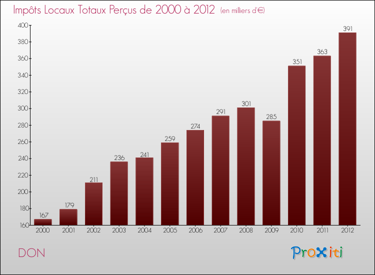Evolution des Impôts Locaux pour la commune de DON de 2000 à 2012 Evolution des Impôts Locaux pour DON de 2000 à 2012