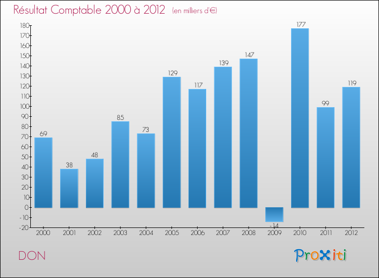 Evolution du résultat comptable pour la commune de DON de 2000 à 2012 Evolution du résultat comptable pour DON de 2000 à 2012