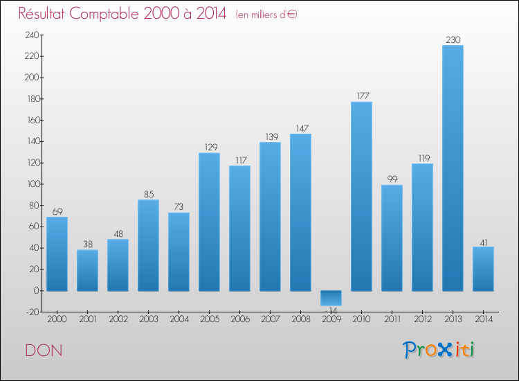 Evolution du résultat comptable pour la commune de DON de 2000 à 2014 Evolution du résultat comptable pour DON de 2000 à 2014