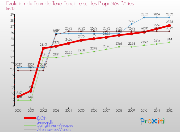Evolution du taux de la taxe foncière sur le bati pour DON et les communes proches de 2000 à 2012 Comparaison des taux de taxe foncière sur le bati pour DON et les communes voisines de 2000 à 2012