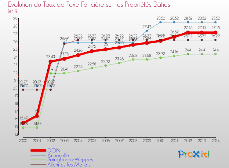Evolution du taux de la taxe foncière sur le bati pour DON et les communes proches de 2000 à 2014 Comparaison des taux de taxe foncière sur le bati pour DON et les communes voisines de 2000 à 2014