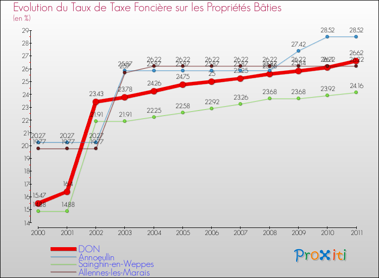 Evolution du taux de la taxe foncière sur le bati pour DON et les communes proches Comparaison des taux de taxe foncière sur le bati pour DON et les communes voisines