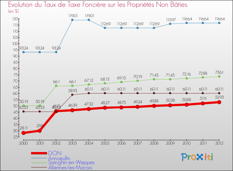 Evolution du taux de la taxe foncière sur les immeubles et terrains non batis pour DON et les communes proches de 2000 à 2012 Comparaison des taux de la taxe foncière sur les immeubles et terrains non batis pour DON et les communes voisines de 2000 à 2012