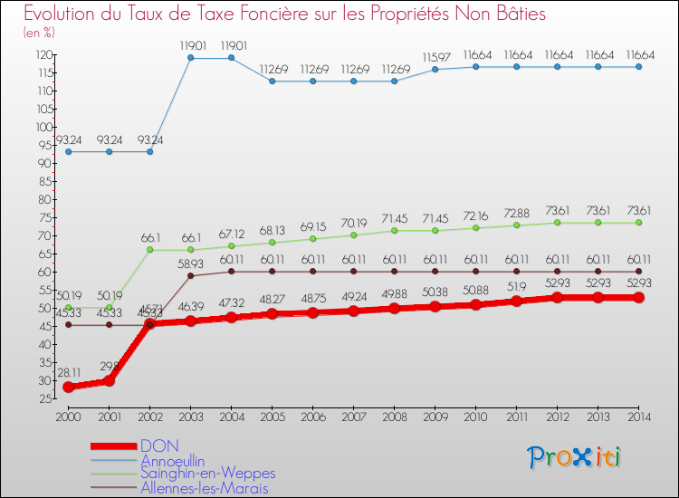 Evolution du taux de la taxe foncière sur les immeubles et terrains non batis pour DON et les communes proches de 2000 à 2014 Comparaison des taux de la taxe foncière sur les immeubles et terrains non batis pour DON et les communes voisines de 2000 à 2014