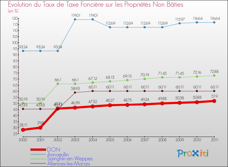 Evolution du taux de la taxe foncière sur les immeubles et terrains non batis pour DON et les communes proches Comparaison des taux de la taxe foncière sur les immeubles et terrains non batis pour DON et les communes voisines