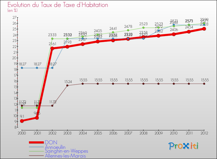 Evolution du taux de la taxe d'habitation pour DON et les communes proches Comparaison des taux de la taxe d'habitation pour DON et les communes voisines