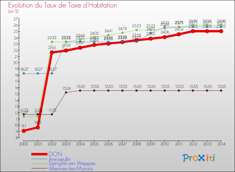 Evolution du taux de la taxe d'habitation pour DON et les communes proches de 2000 à 2014 Comparaison des taux de la taxe d'habitation pour DON et les communes voisines de 2000 à 2014