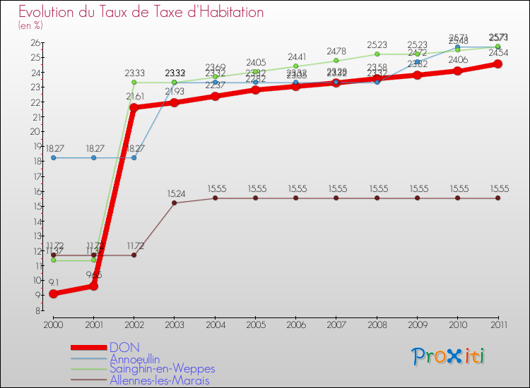 Evolution du taux de la taxe d'habitation pour DON et les communes proches Comparaison des taux de la taxe d'habitation pour DON et les communes voisines