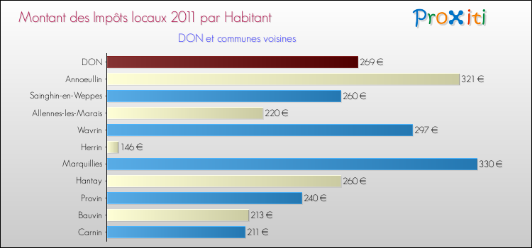 Montant des impôts locaux par Habitant pour DON et les communes proches Comparaison des impôts locaux par habitant pour DON et les communes voisines