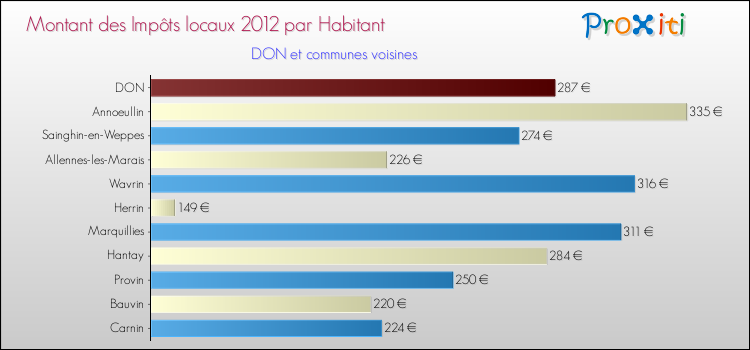 Montant des impôts locaux par Habitant pour DON et les communes proches Comparaison des impôts locaux par habitant pour DON et les communes voisines
