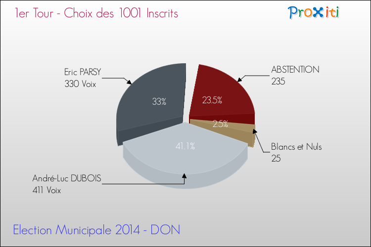 Résultats par rapport aux inscrits au 1er Tour des Elections Municipales 2014 de la commune de DON Elections Municipales 2014 - Résultats par rapport aux inscrits au 1er Tour pour la commune de DON