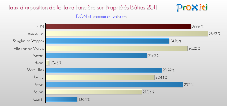 Taux d'imposition de la taxe foncière sur le bati 2011 pour DON et les communes proches Comparaison des taux d'imposition de la taxe foncière sur le bati 2011 pour DON et les communes voisines