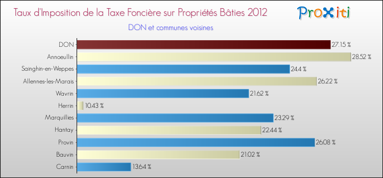 Taux d'imposition de la taxe foncière sur le bati 2012 pour DON et les communes proches Comparaison des taux d'imposition de la taxe foncière sur le bati 2012 pour DON et les communes voisines