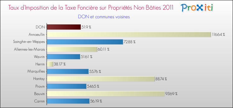 Taux d'imposition de la taxe foncière sur les immeubles et terrains non batis 2011 pour DON et les communes proches Comparaison des taux d'imposition de la taxe foncière sur les immeubles et terrains non batis 2011 pour DON et les communes voisines