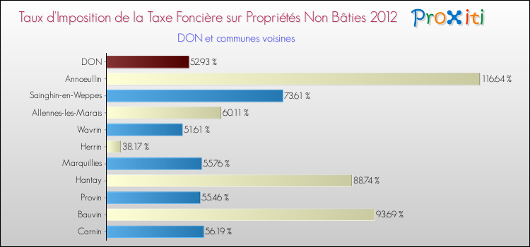 Taux d'imposition de la taxe foncière sur les immeubles et terrains non batis 2012 pour DON et les communes proches Comparaison des taux d'imposition de la taxe foncière sur les immeubles et terrains non batis 2012 pour DON et les communes voisines
