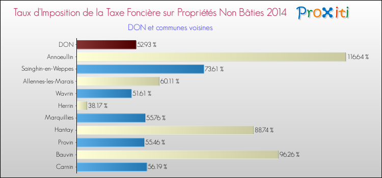 Taux d'imposition de la taxe foncière sur les immeubles et terrains non batis 2014 pour DON et les communes proches Comparaison des taux d'imposition de la taxe foncière sur les immeubles et terrains non batis 2014 pour DON et les communes voisines