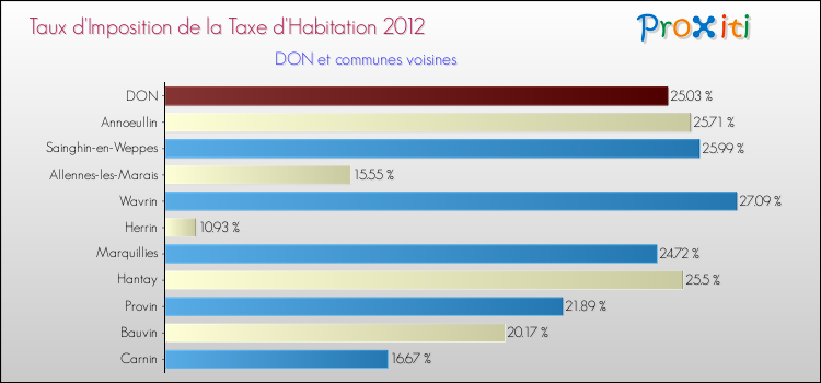 Taux d'imposition de la taxe d'habitation 2012 pour DON et les communes proches Comparaison des taux d'imposition de la taxe d'habitation 2012 pour DON et les communes voisines