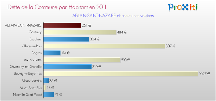 Dette par habitant de la commune en 2011 pour ABLAIN-SAINT-NAZAIRE et les communes proches Comparaison de la dette par habitant de la commune en 2011 pour ABLAIN-SAINT-NAZAIRE et les communes voisines