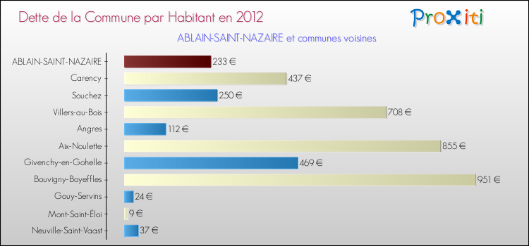 Dette par habitant de la commune en 2012 pour ABLAIN-SAINT-NAZAIRE et les communes proches Comparaison de la dette par habitant de la commune en 2012 pour ABLAIN-SAINT-NAZAIRE et les communes voisines