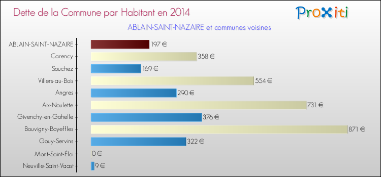 Dette par habitant de la commune en 2014 pour ABLAIN-SAINT-NAZAIRE et les communes proches Comparaison de la dette par habitant de la commune en 2014 pour ABLAIN-SAINT-NAZAIRE et les communes voisines