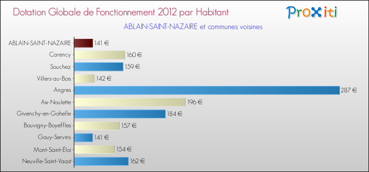 Montant des dotations globales de fonctionnement DGF par Habitant pour ABLAIN-SAINT-NAZAIRE et les communes proches Comparaison des des dotations globales de fonctionnement DGF par habitant pour ABLAIN-SAINT-NAZAIRE et les communes voisines