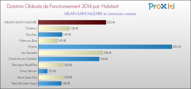 Montant des dotations globales de fonctionnement DGF par Habitant pour ABLAIN-SAINT-NAZAIRE et les communes proches en 2014. Comparaison des des dotations globales de fonctionnement DGF par habitant pour ABLAIN-SAINT-NAZAIRE et les communes voisines en 2014.