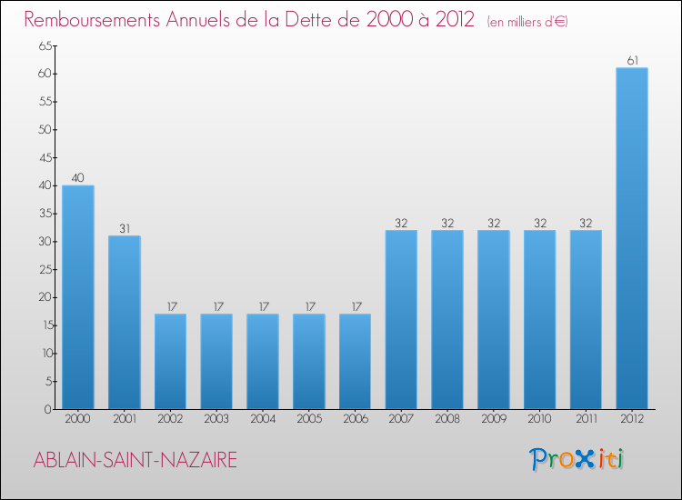 Evolution de l'annuité de la dette pour la commune de ABLAIN-SAINT-NAZAIRE de 2000 à 2012 Annuités de la dette pour ABLAIN-SAINT-NAZAIRE de 2000 à 2012
