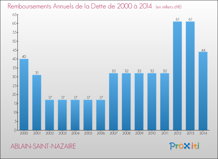 Evolution de l'annuité de la dette pour la commune de ABLAIN-SAINT-NAZAIRE de 2000 à 2014 Annuités de la dette pour ABLAIN-SAINT-NAZAIRE de 2000 à 2014