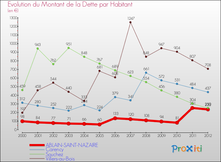 Evolution de la dette par habitant pour la commune de ABLAIN-SAINT-NAZAIRE et les communes proches de 2000 à 2012 Comparaison de la dette par habitant pour ABLAIN-SAINT-NAZAIRE et les communes voisines de 2000 à 2012