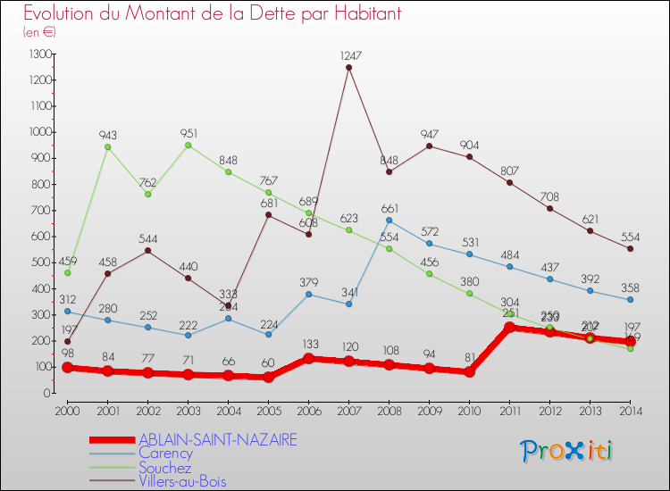 Evolution de la dette par habitant pour la commune de ABLAIN-SAINT-NAZAIRE et les communes proches de 2000 à 2014 Comparaison de la dette par habitant pour ABLAIN-SAINT-NAZAIRE et les communes voisines de 2000 à 2014
