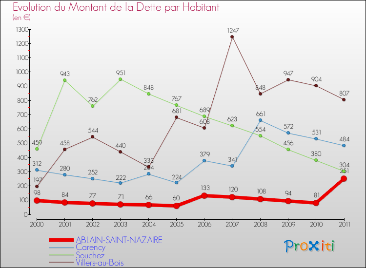 Evolution de la dette par habitant pour la commune de ABLAIN-SAINT-NAZAIRE et les communes proches Comparaison de la dette par habitant pour ABLAIN-SAINT-NAZAIRE et les communes voisines