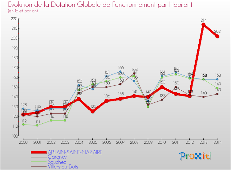 Evolution et montant de la dotation globale de fonctionnement par Habitant pour ABLAIN-SAINT-NAZAIRE et les communes proches de 2000 à 2014. Comparaison des dotations globales de fonctionnement par habitant pour ABLAIN-SAINT-NAZAIRE et les communes voisines de 2000 à 2014.