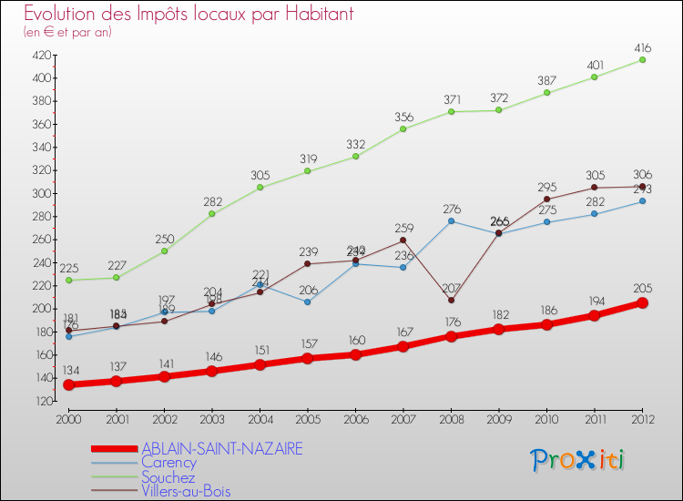 Evolution et montant des impôts locaux par Habitant pour ABLAIN-SAINT-NAZAIRE et les communes proches Comparaison des impôts locaux par habitant pour ABLAIN-SAINT-NAZAIRE et les communes voisines