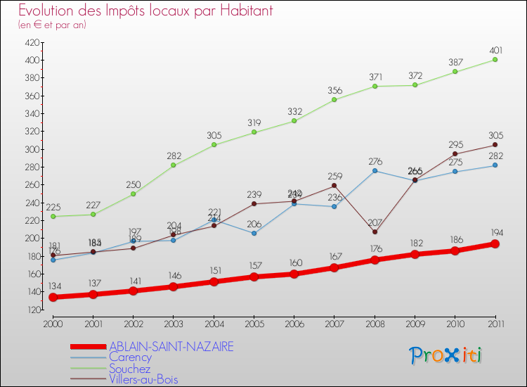 Evolution et montant des impôts locaux par Habitant pour ABLAIN-SAINT-NAZAIRE et les communes proches Comparaison des impôts locaux par habitant pour ABLAIN-SAINT-NAZAIRE et les communes voisines